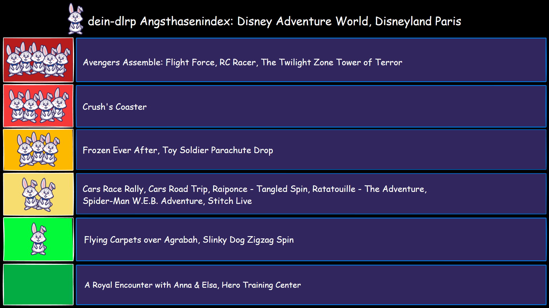 Angsthasenindex Disney Adventure World Der Angsthasenindex zeigt in 6 Stufen (0-5 Angsthasen), welche Attraktionen Du in Disney Adventure World besuchen kannst, wenn Du bestimmte Ängste hast. Eine detaillierte Erklärung steht im Text darunter.