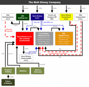 Struktur der Euro Disney S.C.A.