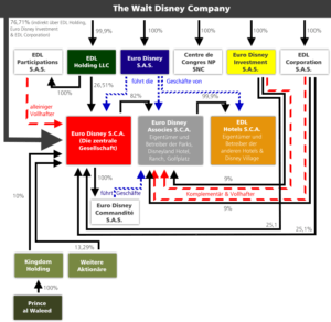 Struktur der Euro Disney SCA, Stand April 2016