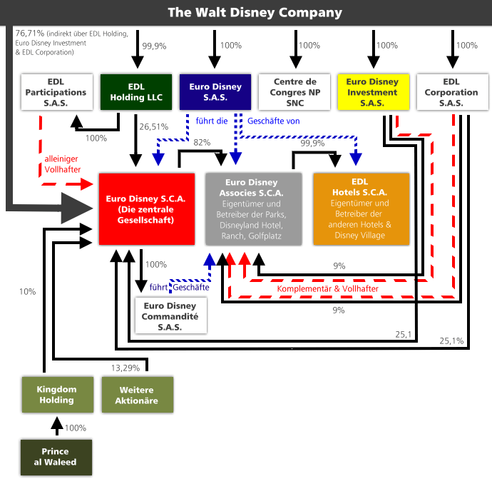 Struktur der Euro Disney SCA, Stand April 2016