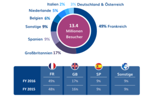 Besucherzahlen und Anteile nach Ländern im Jahr 2016