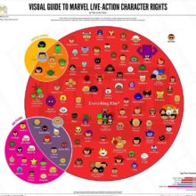 Diagramm zur Zugehörigkeit der Marvel Superhelden und den Besitzrechten