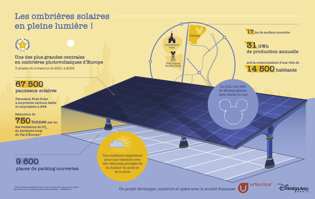 Die Grafik zeigt eine exemplarische Solaranlage und verschiedene Zahlen zu Größe, Stromerzeugung und Einsparung von CO2.