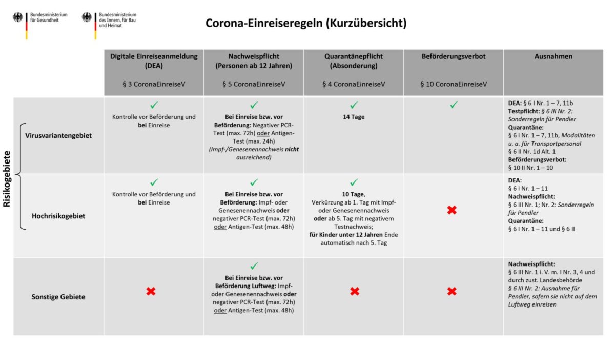 Übersicht der Regeln zur neuen Corona Einreiseverordnung