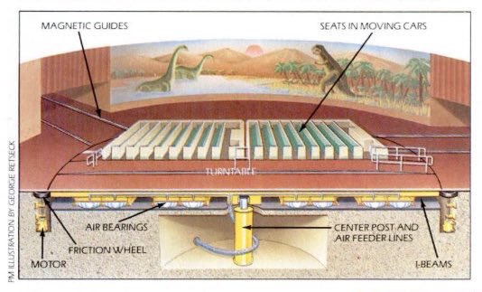 Schematische Darstellung der Ride Vehicles für Universe of Energy