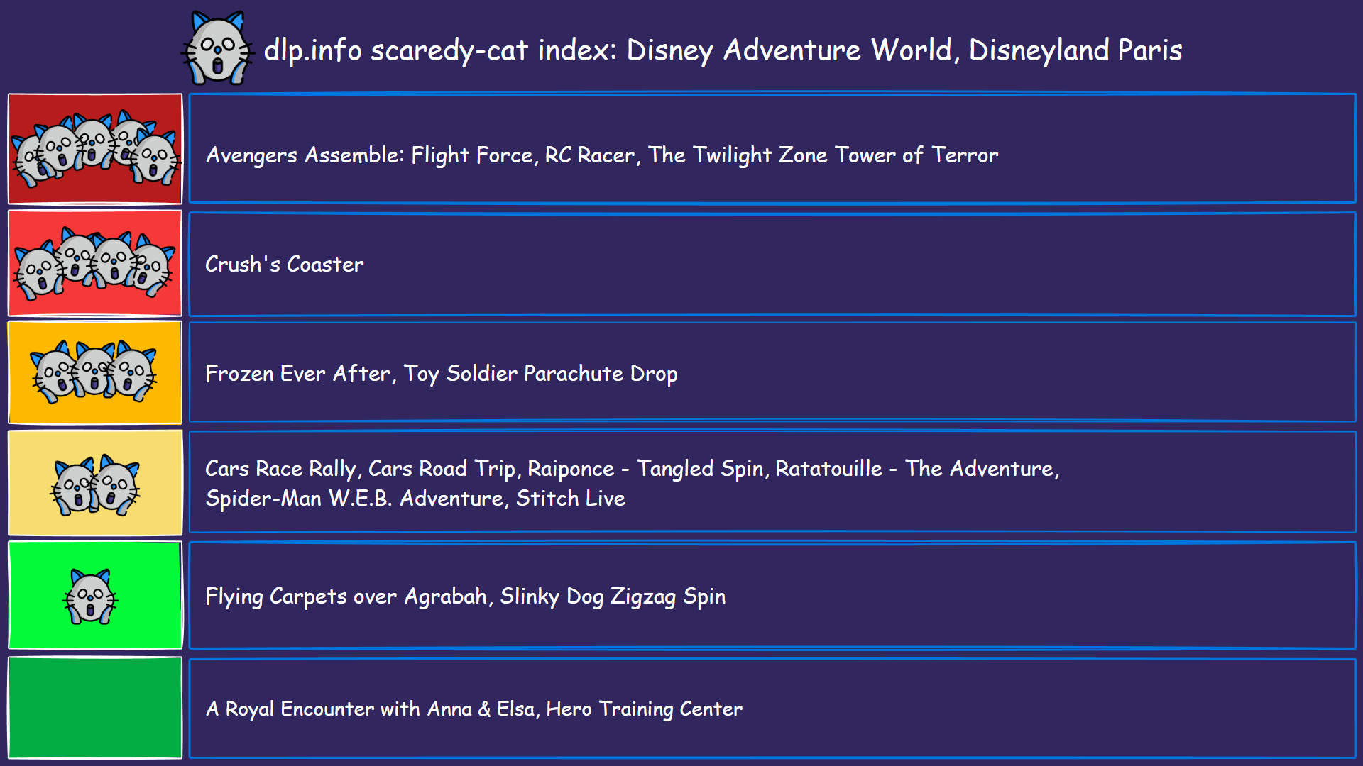 Disney Adventure World Scaredy-Cat Index The Scaredy-Cat Index uses a 6-point scale (0–5 scaredy-cats) to show which attractions you can visit at Disney Adventure World if you have certain fears. A detailed explanation can be found in the text below.